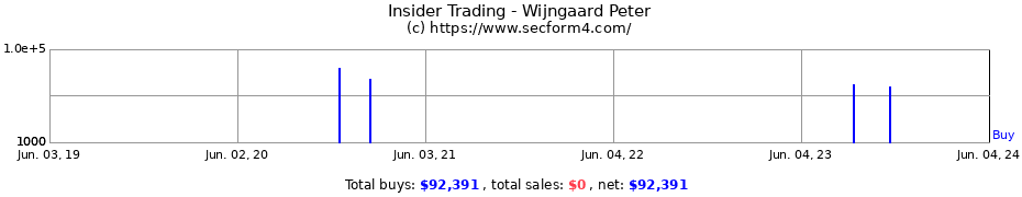 Insider Trading Transactions for Wijngaard Peter