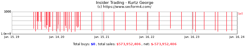 Insider Trading Transactions for Kurtz George