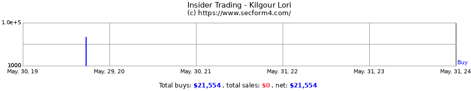 Insider Trading Transactions for Kilgour Lori