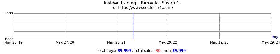 Insider Trading Transactions for Benedict Susan C.