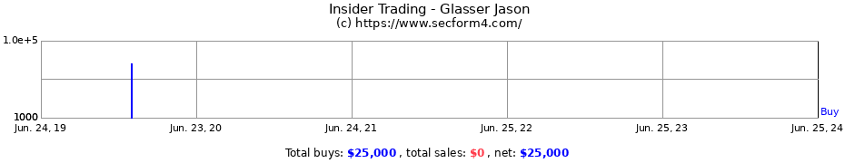 Insider Trading Transactions for Glasser Jason