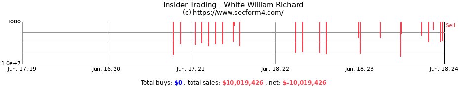 Insider Trading Transactions for White William Richard