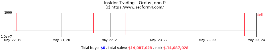 Insider Trading Transactions for Ordus John P