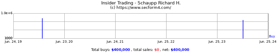 Insider Trading Transactions for Schaupp Richard H.