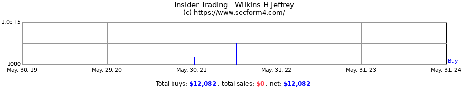 Insider Trading Transactions for Wilkins H Jeffrey