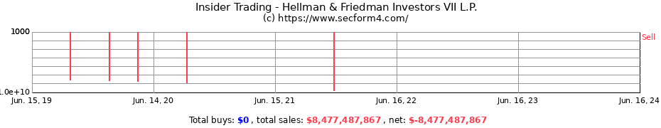 Insider Trading Transactions for Hellman & Friedman Investors VII L.P.
