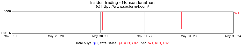 Insider Trading Transactions for Monson Jonathan