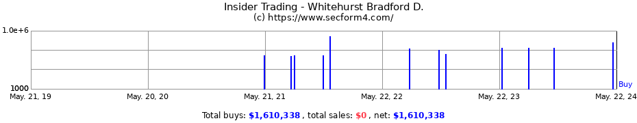 Insider Trading Transactions for Whitehurst Bradford D.