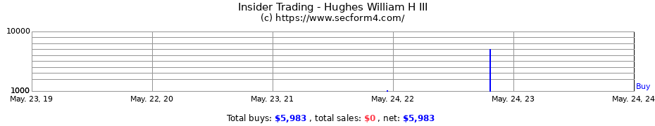 Insider Trading Transactions for Hughes William H III