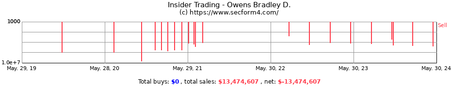 Insider Trading Transactions for Owens Bradley D.