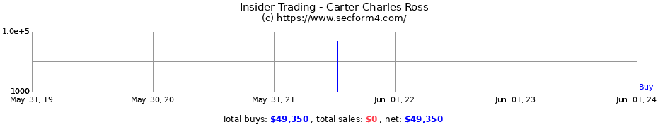 Insider Trading Transactions for Carter Charles Ross