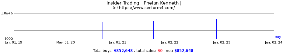 Insider Trading Transactions for Phelan Kenneth J