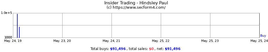 Insider Trading Transactions for Hindsley Paul