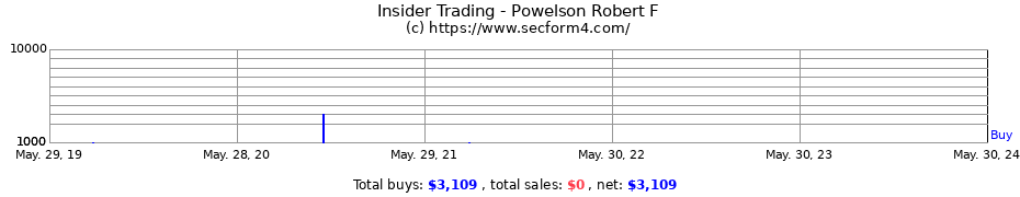 Insider Trading Transactions for Powelson Robert F