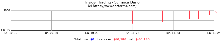 Insider Trading Transactions for Scimeca Dario