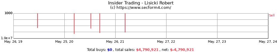 Insider Trading Transactions for Lisicki Robert