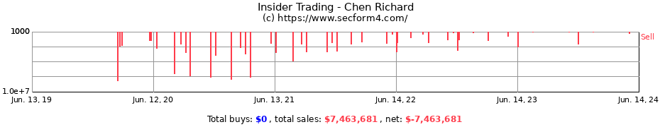 Insider Trading Transactions for Chen Richard