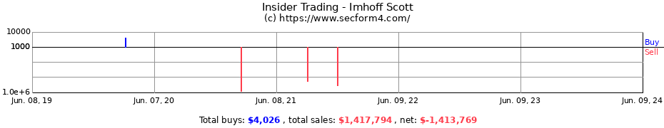 Insider Trading Transactions for Imhoff Scott
