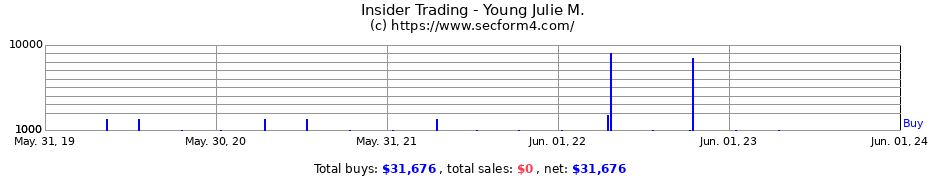 Insider Trading Transactions for Young Julie M.