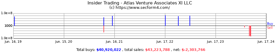 Insider Trading Transactions for Atlas Venture Associates XI LLC