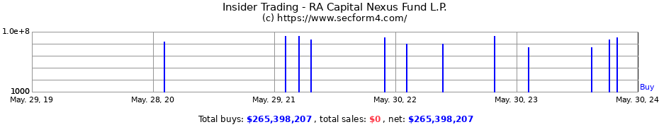 Insider Trading Transactions for RA Capital Nexus Fund L.P.