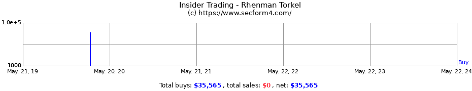 Insider Trading Transactions for Rhenman Torkel