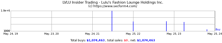 Insider Trading Transactions for Lulu's Fashion Lounge Holdings Inc.