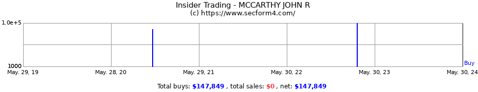 Insider Trading Transactions for MCCARTHY JOHN R