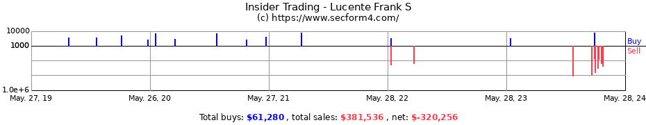 Insider Trading Transactions for Lucente Frank S