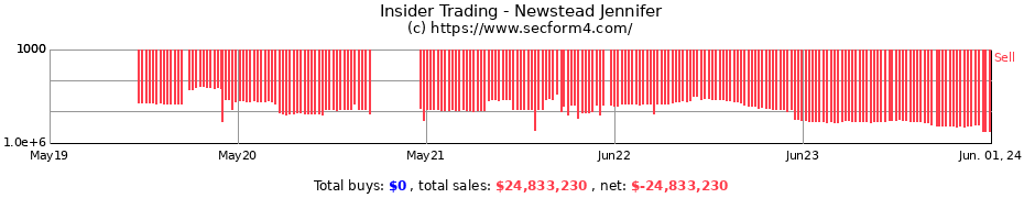 Insider Trading Transactions for Newstead Jennifer
