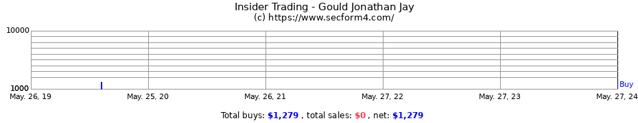 Insider Trading Transactions for Gould Jonathan Jay