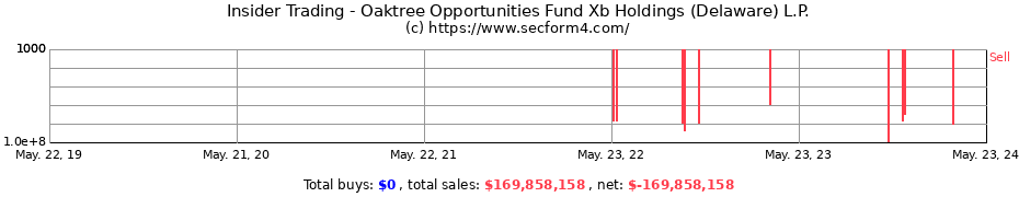 Insider Trading Transactions for Oaktree Opportunities Fund Xb Holdings (Delaware) L.P.