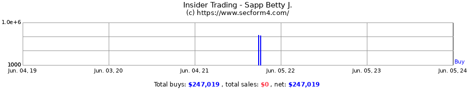 Insider Trading Transactions for Sapp Betty J.