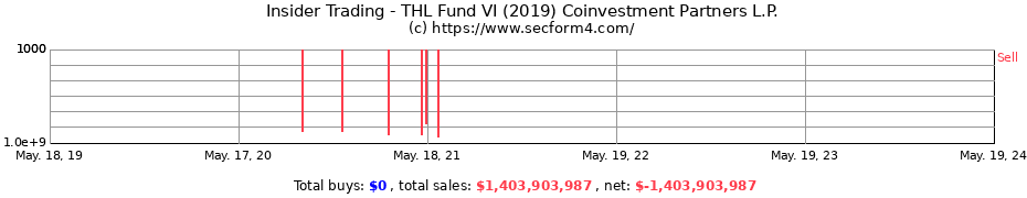 Insider Trading Transactions for THL Fund VI (2019) Coinvestment Partners L.P.