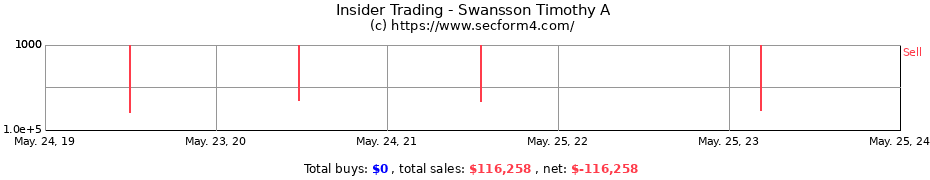 Insider Trading Transactions for Swansson Timothy A