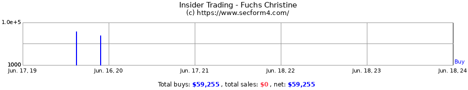 Insider Trading Transactions for Fuchs Christine