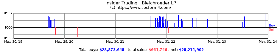 Insider Trading Transactions for Bleichroeder LP