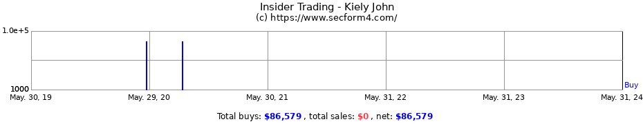 Insider Trading Transactions for Kiely John