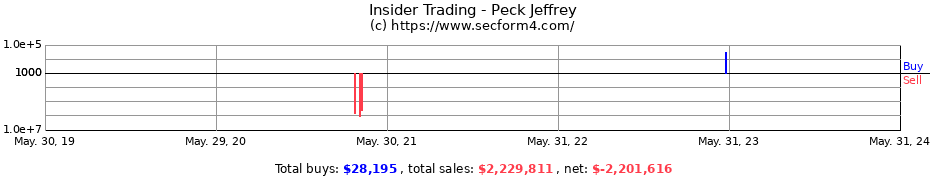 Insider Trading Transactions for Peck Jeffrey