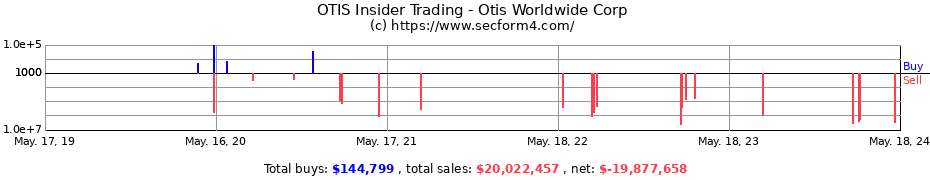 Insider Trading Transactions for Otis Worldwide Corp