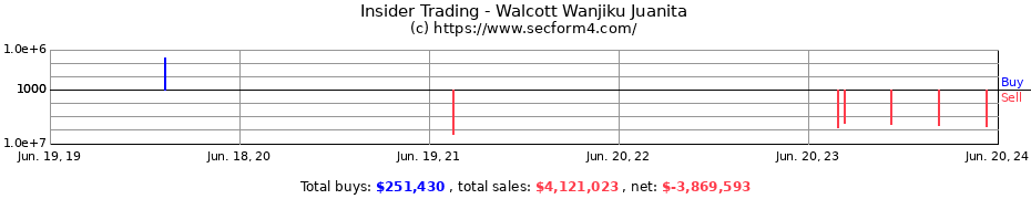 Insider Trading Transactions for Walcott Wanjiku Juanita