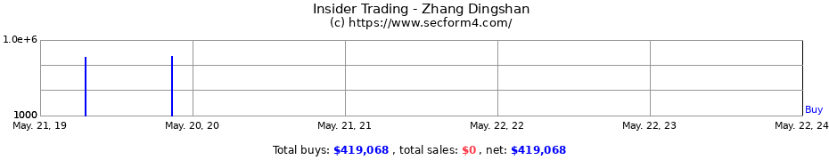 Insider Trading Transactions for Zhang Dingshan