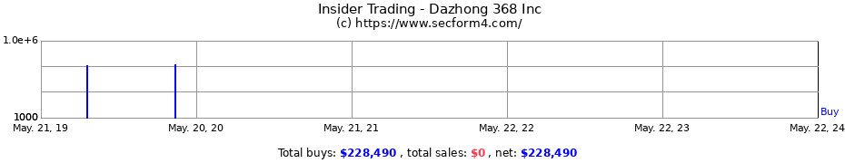 Insider Trading Transactions for Dazhong 368 Inc