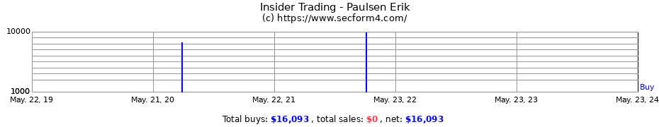 Insider Trading Transactions for Paulsen Erik