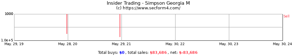 Insider Trading Transactions for Simpson Georgia M