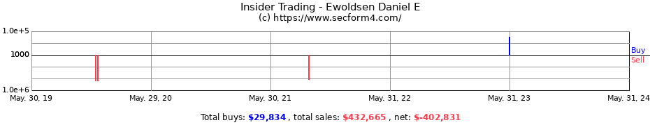 Insider Trading Transactions for Ewoldsen Daniel E