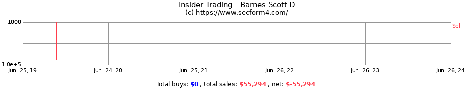 Insider Trading Transactions for Barnes Scott D