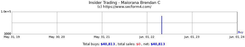Insider Trading Transactions for Maiorana Brendan C