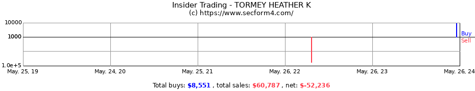 Insider Trading Transactions for TORMEY HEATHER K