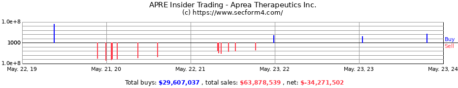 Insider Trading Transactions for Aprea Therapeutics Inc.